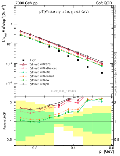 Plot of pi0_pt in 7000 GeV pp collisions