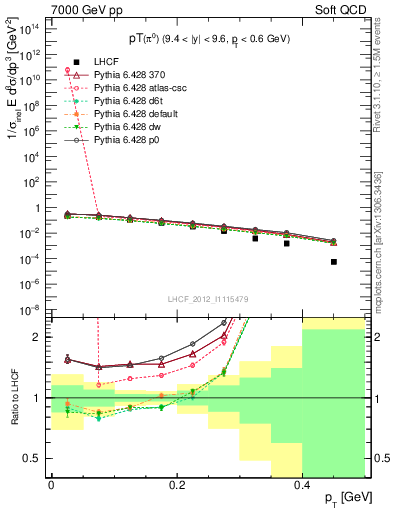 Plot of pi0_pt in 7000 GeV pp collisions