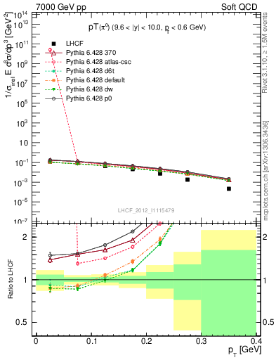 Plot of pi0_pt in 7000 GeV pp collisions