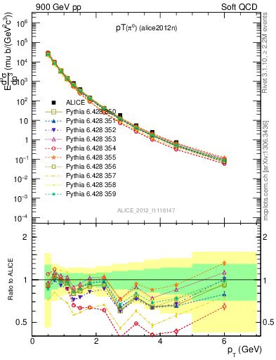 Plot of pi0_pt in 900 GeV pp collisions