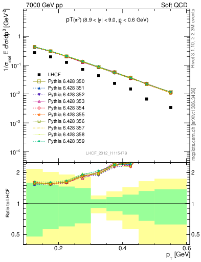 Plot of pi0_pt in 7000 GeV pp collisions