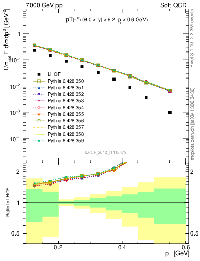 Plot of pi0_pt in 7000 GeV pp collisions
