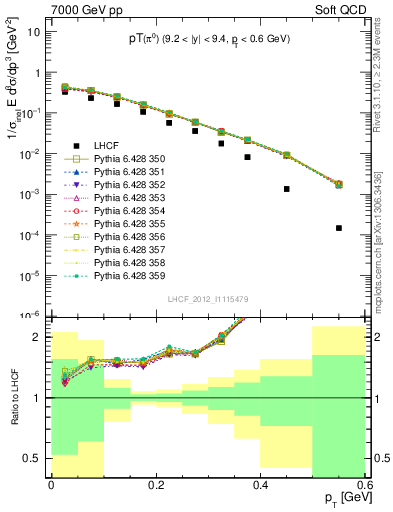 Plot of pi0_pt in 7000 GeV pp collisions