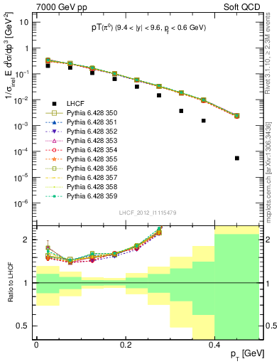 Plot of pi0_pt in 7000 GeV pp collisions