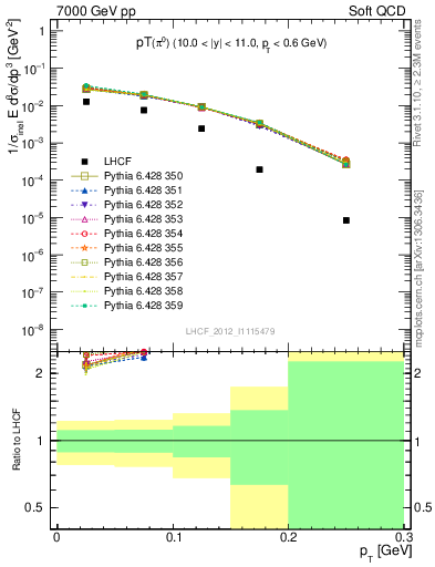 Plot of pi0_pt in 7000 GeV pp collisions