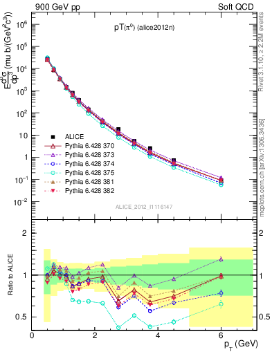 Plot of pi0_pt in 900 GeV pp collisions