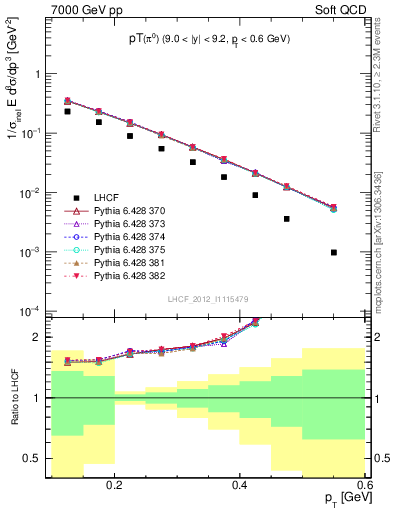 Plot of pi0_pt in 7000 GeV pp collisions
