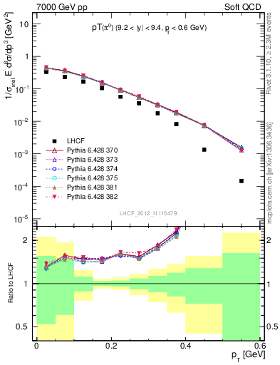 Plot of pi0_pt in 7000 GeV pp collisions