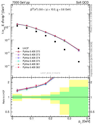 Plot of pi0_pt in 7000 GeV pp collisions
