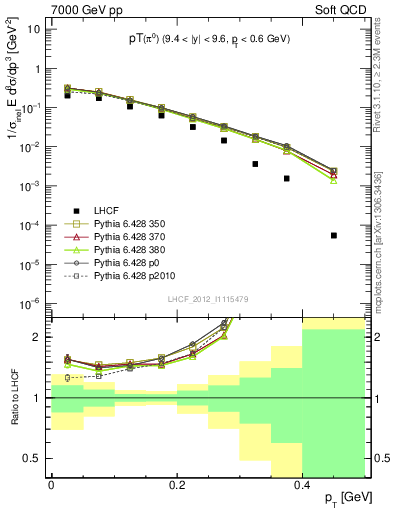 Plot of pi0_pt in 7000 GeV pp collisions