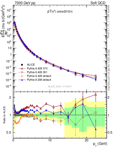 Plot of pi0_pt in 7000 GeV pp collisions