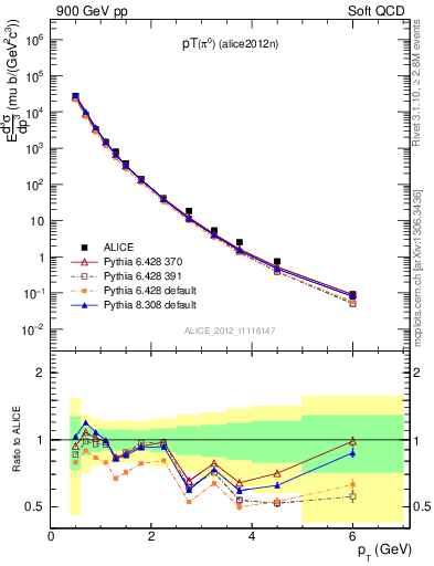 Plot of pi0_pt in 900 GeV pp collisions