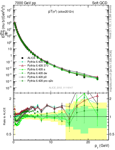 Plot of pi0_pt in 7000 GeV pp collisions
