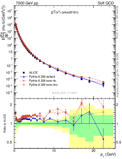 Plot of pi0_pt in 7000 GeV pp collisions