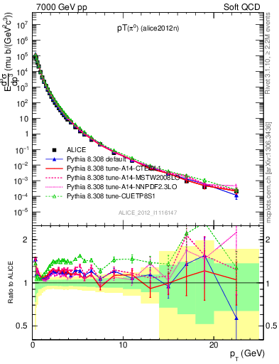 Plot of pi0_pt in 7000 GeV pp collisions