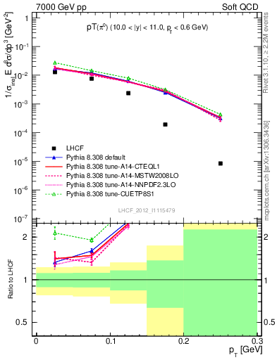 Plot of pi0_pt in 7000 GeV pp collisions