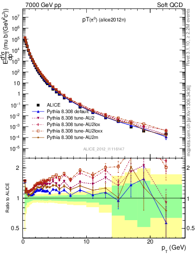 Plot of pi0_pt in 7000 GeV pp collisions