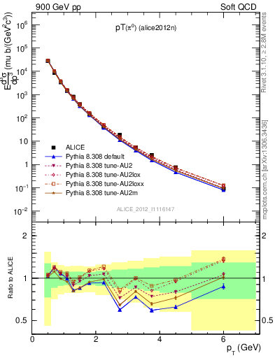 Plot of pi0_pt in 900 GeV pp collisions