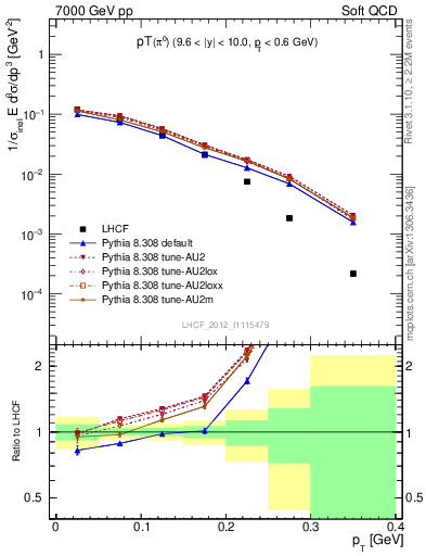 Plot of pi0_pt in 7000 GeV pp collisions