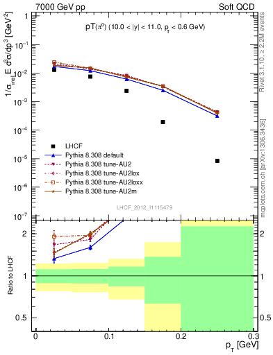 Plot of pi0_pt in 7000 GeV pp collisions