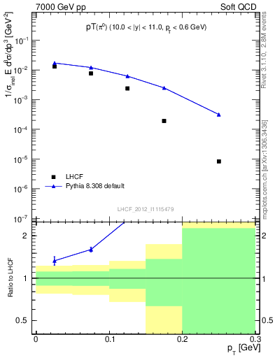 Plot of pi0_pt in 7000 GeV pp collisions