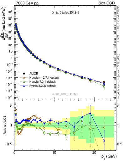 Plot of pi0_pt in 7000 GeV pp collisions
