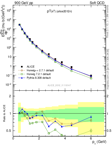 Plot of pi0_pt in 900 GeV pp collisions