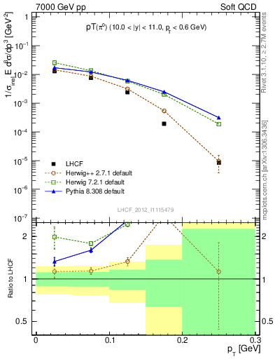 Plot of pi0_pt in 7000 GeV pp collisions