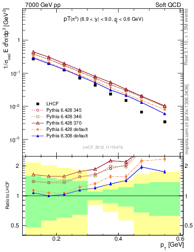 Plot of pi0_pt in 7000 GeV pp collisions