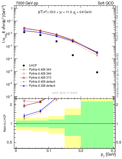 Plot of pi0_pt in 7000 GeV pp collisions