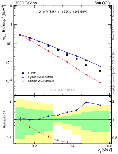 Plot of pi0_pt in 7000 GeV pp collisions