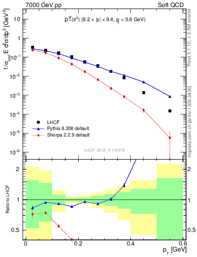 Plot of pi0_pt in 7000 GeV pp collisions