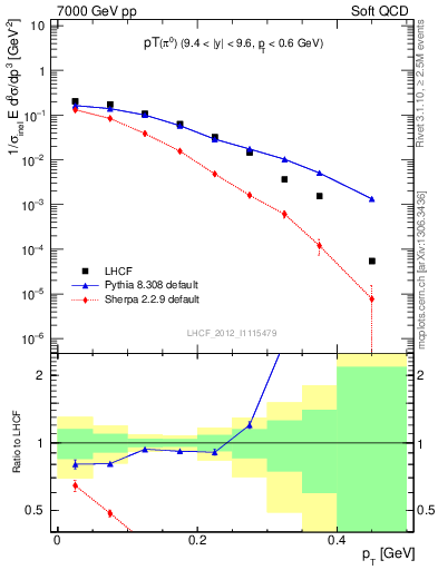 Plot of pi0_pt in 7000 GeV pp collisions