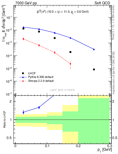 Plot of pi0_pt in 7000 GeV pp collisions
