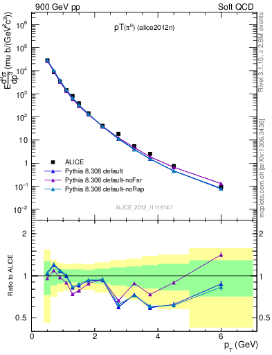 Plot of pi0_pt in 900 GeV pp collisions