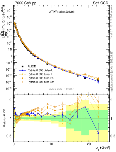 Plot of pi0_pt in 7000 GeV pp collisions
