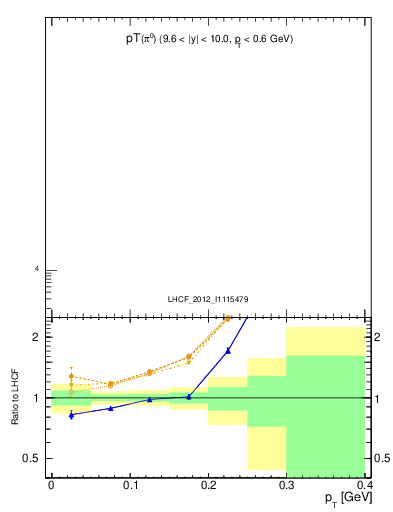 Plot of pi0_pt in 7000 GeV pp collisions