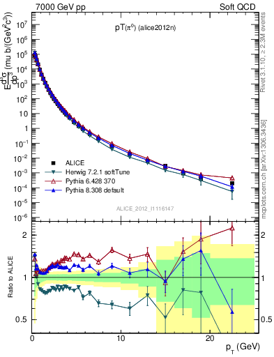 Plot of pi0_pt in 7000 GeV pp collisions