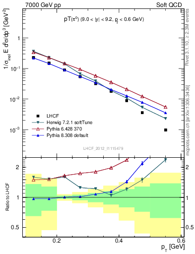 Plot of pi0_pt in 7000 GeV pp collisions