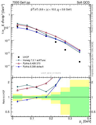 Plot of pi0_pt in 7000 GeV pp collisions