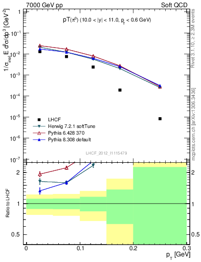 Plot of pi0_pt in 7000 GeV pp collisions