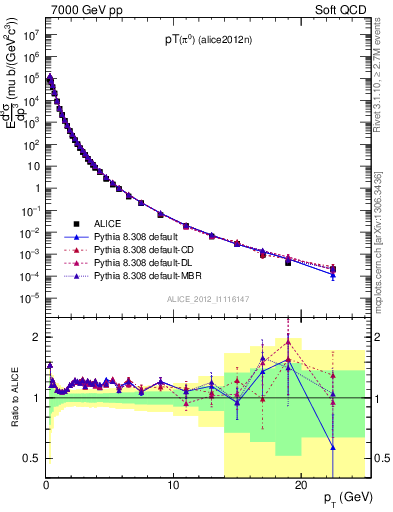 Plot of pi0_pt in 7000 GeV pp collisions