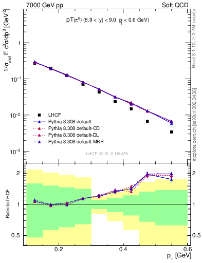 Plot of pi0_pt in 7000 GeV pp collisions