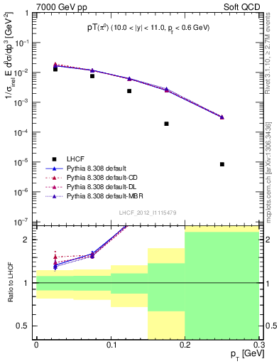 Plot of pi0_pt in 7000 GeV pp collisions