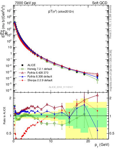 Plot of pi0_pt in 7000 GeV pp collisions