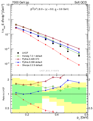 Plot of pi0_pt in 7000 GeV pp collisions