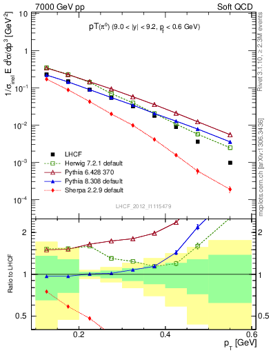 Plot of pi0_pt in 7000 GeV pp collisions