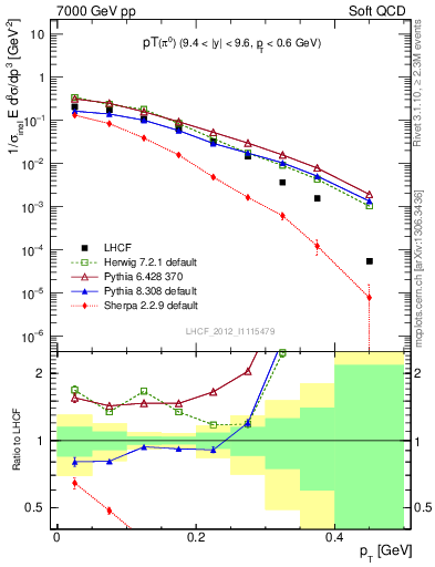 Plot of pi0_pt in 7000 GeV pp collisions