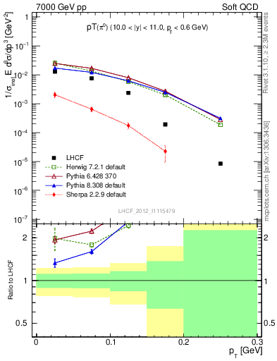 Plot of pi0_pt in 7000 GeV pp collisions