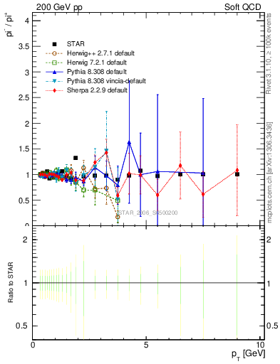 Plot of pim2pip_pt in 200 GeV pp collisions